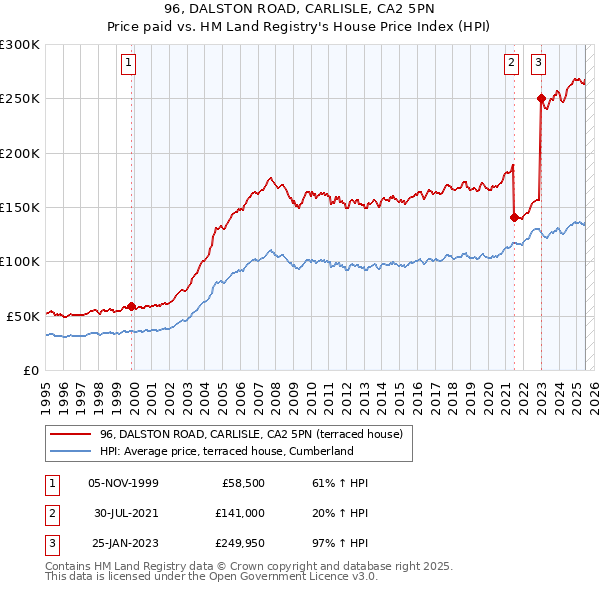 96, DALSTON ROAD, CARLISLE, CA2 5PN: Price paid vs HM Land Registry's House Price Index