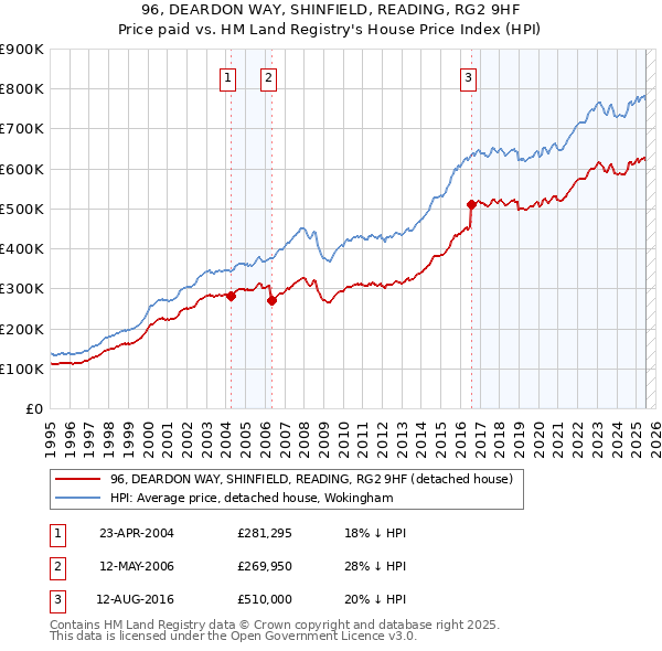 96, DEARDON WAY, SHINFIELD, READING, RG2 9HF: Price paid vs HM Land Registry's House Price Index