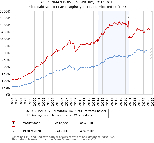 96, DENMAN DRIVE, NEWBURY, RG14 7GE: Price paid vs HM Land Registry's House Price Index