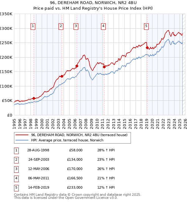 96, DEREHAM ROAD, NORWICH, NR2 4BU: Price paid vs HM Land Registry's House Price Index