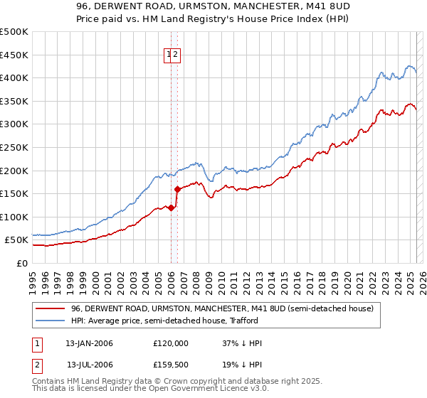 96, DERWENT ROAD, URMSTON, MANCHESTER, M41 8UD: Price paid vs HM Land Registry's House Price Index