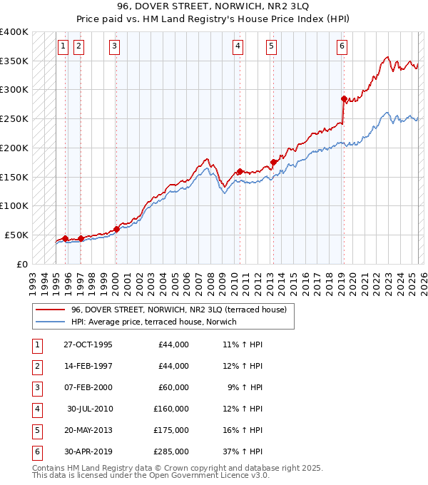 96, DOVER STREET, NORWICH, NR2 3LQ: Price paid vs HM Land Registry's House Price Index