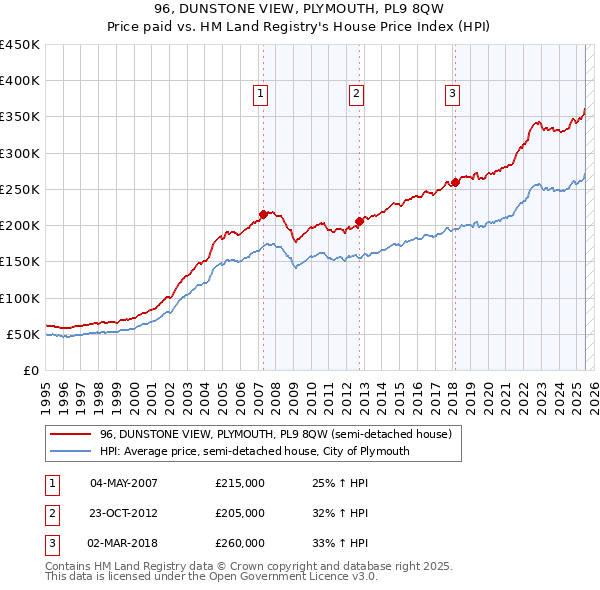 96, DUNSTONE VIEW, PLYMOUTH, PL9 8QW: Price paid vs HM Land Registry's House Price Index