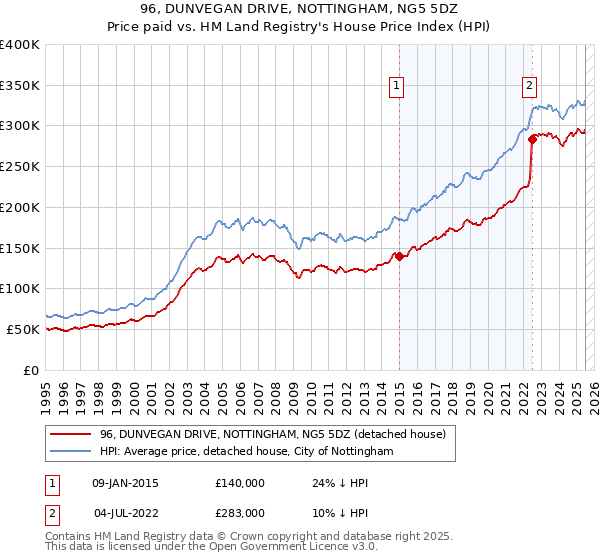 96, DUNVEGAN DRIVE, NOTTINGHAM, NG5 5DZ: Price paid vs HM Land Registry's House Price Index