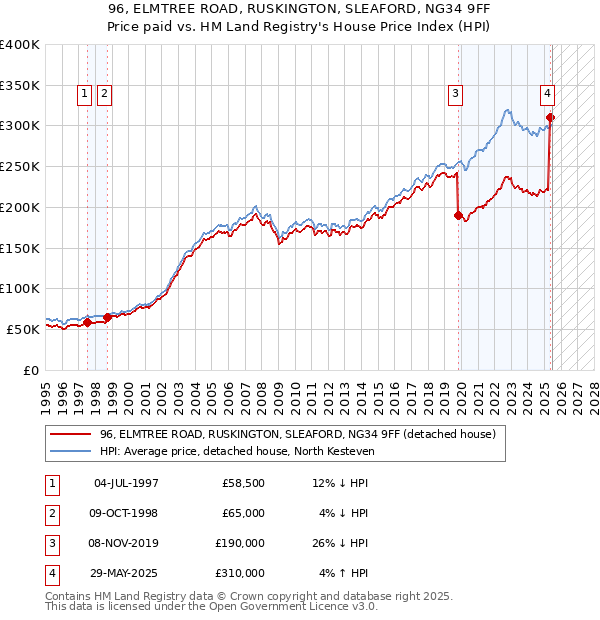 96, ELMTREE ROAD, RUSKINGTON, SLEAFORD, NG34 9FF: Price paid vs HM Land Registry's House Price Index