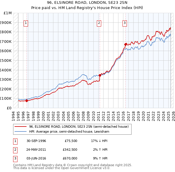 96, ELSINORE ROAD, LONDON, SE23 2SN: Price paid vs HM Land Registry's House Price Index