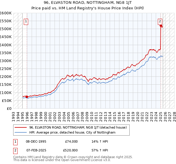 96, ELVASTON ROAD, NOTTINGHAM, NG8 1JT: Price paid vs HM Land Registry's House Price Index