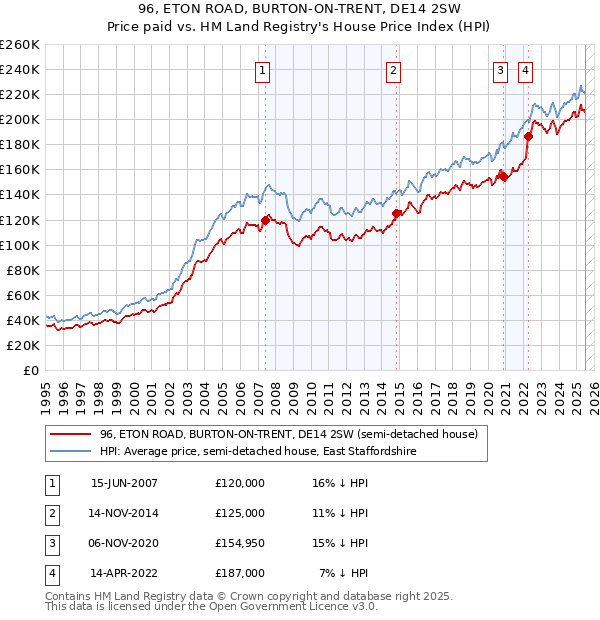 96, ETON ROAD, BURTON-ON-TRENT, DE14 2SW: Price paid vs HM Land Registry's House Price Index