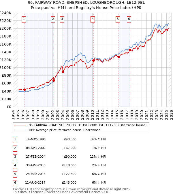 96, FAIRWAY ROAD, SHEPSHED, LOUGHBOROUGH, LE12 9BL: Price paid vs HM Land Registry's House Price Index