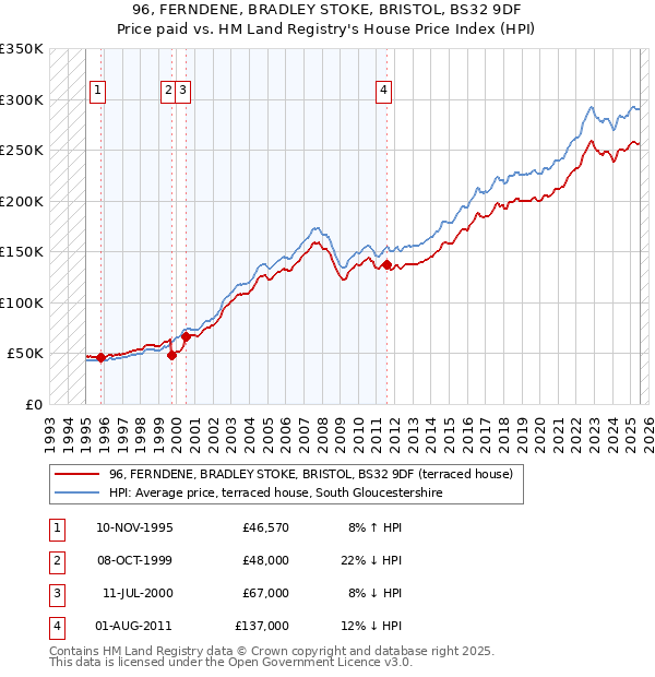 96, FERNDENE, BRADLEY STOKE, BRISTOL, BS32 9DF: Price paid vs HM Land Registry's House Price Index