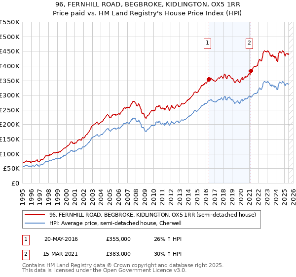 96, FERNHILL ROAD, BEGBROKE, KIDLINGTON, OX5 1RR: Price paid vs HM Land Registry's House Price Index