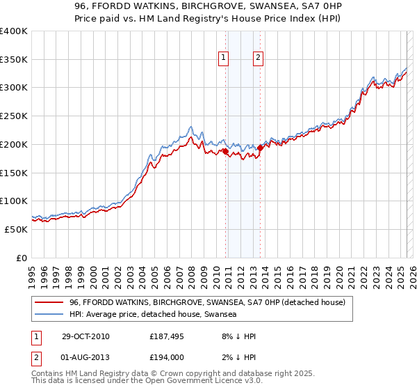 96, FFORDD WATKINS, BIRCHGROVE, SWANSEA, SA7 0HP: Price paid vs HM Land Registry's House Price Index