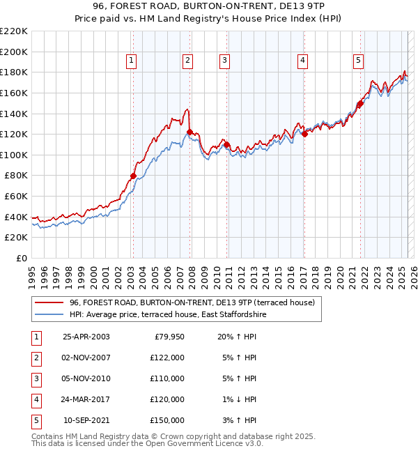 96, FOREST ROAD, BURTON-ON-TRENT, DE13 9TP: Price paid vs HM Land Registry's House Price Index