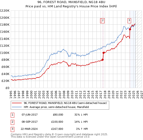 96, FOREST ROAD, MANSFIELD, NG18 4BU: Price paid vs HM Land Registry's House Price Index