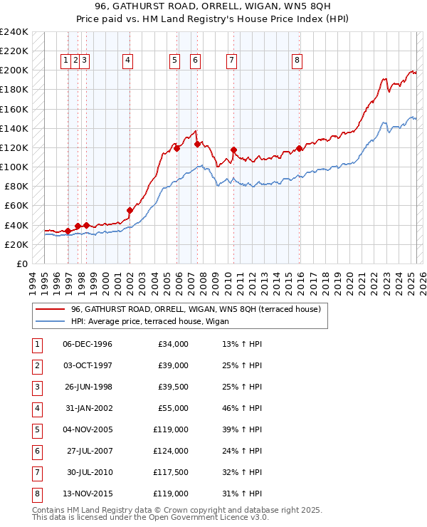 96, GATHURST ROAD, ORRELL, WIGAN, WN5 8QH: Price paid vs HM Land Registry's House Price Index
