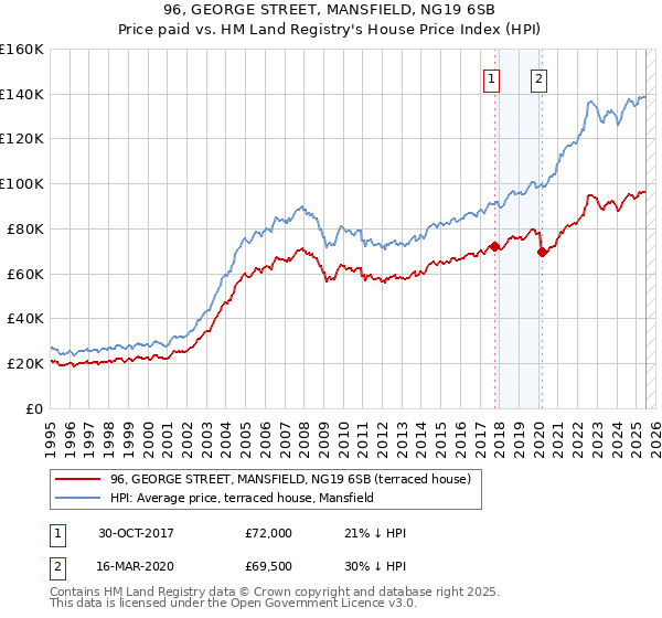 96, GEORGE STREET, MANSFIELD, NG19 6SB: Price paid vs HM Land Registry's House Price Index