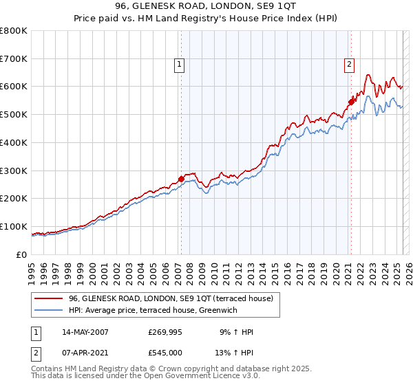 96, GLENESK ROAD, LONDON, SE9 1QT: Price paid vs HM Land Registry's House Price Index