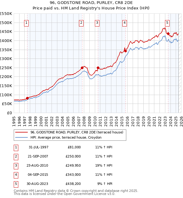 96, GODSTONE ROAD, PURLEY, CR8 2DE: Price paid vs HM Land Registry's House Price Index