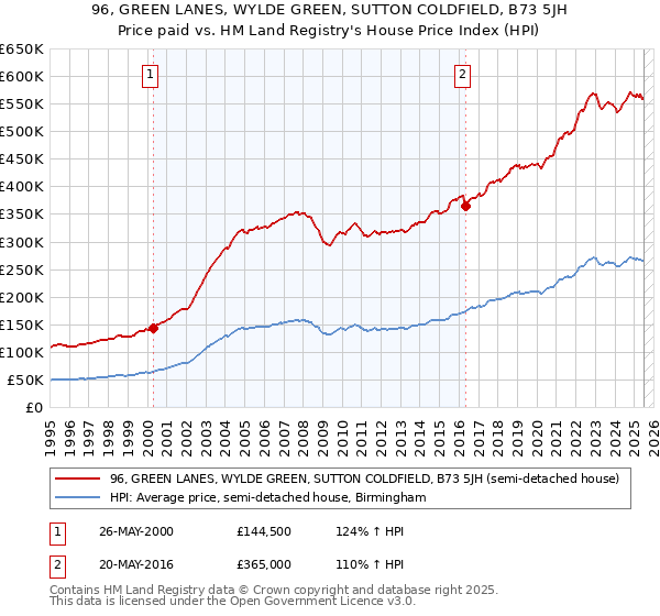 96, GREEN LANES, WYLDE GREEN, SUTTON COLDFIELD, B73 5JH: Price paid vs HM Land Registry's House Price Index