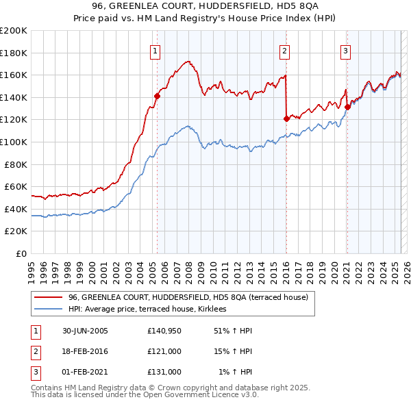 96, GREENLEA COURT, HUDDERSFIELD, HD5 8QA: Price paid vs HM Land Registry's House Price Index