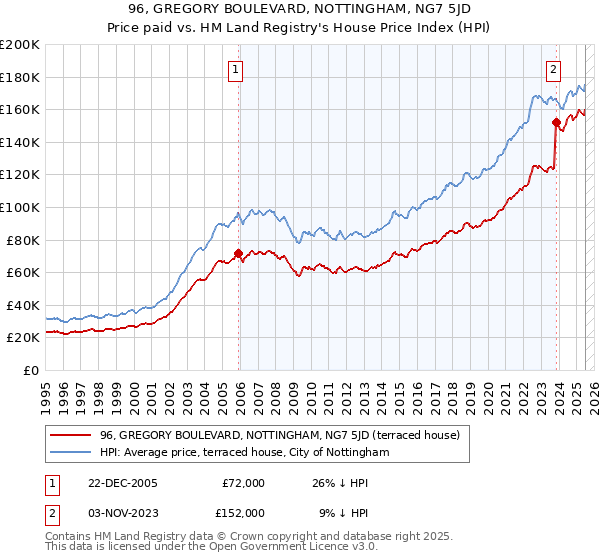 96, GREGORY BOULEVARD, NOTTINGHAM, NG7 5JD: Price paid vs HM Land Registry's House Price Index