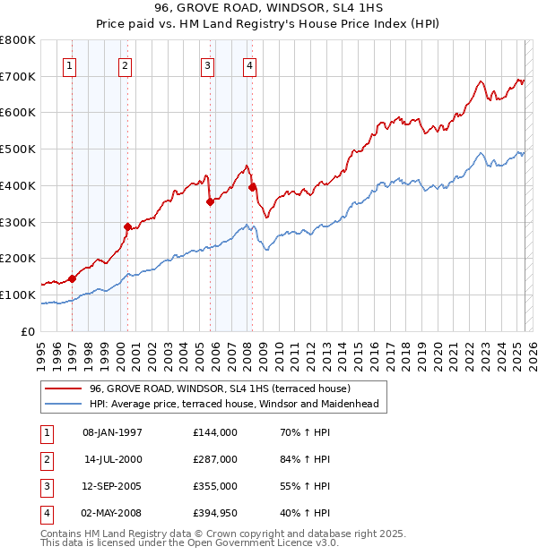 96, GROVE ROAD, WINDSOR, SL4 1HS: Price paid vs HM Land Registry's House Price Index