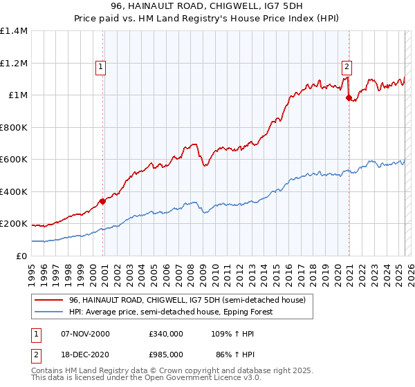 96, HAINAULT ROAD, CHIGWELL, IG7 5DH: Price paid vs HM Land Registry's House Price Index