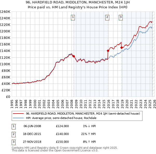 96, HARDFIELD ROAD, MIDDLETON, MANCHESTER, M24 1JH: Price paid vs HM Land Registry's House Price Index