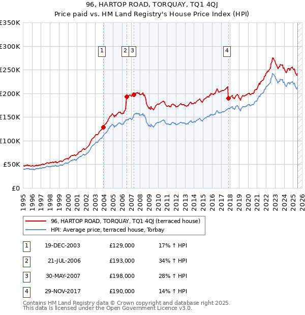 96, HARTOP ROAD, TORQUAY, TQ1 4QJ: Price paid vs HM Land Registry's House Price Index