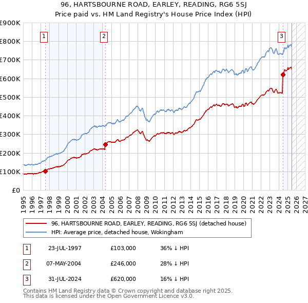 96, HARTSBOURNE ROAD, EARLEY, READING, RG6 5SJ: Price paid vs HM Land Registry's House Price Index