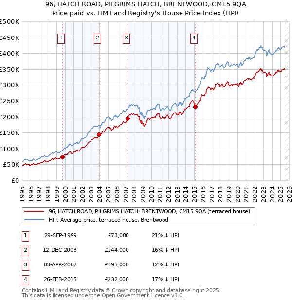 96, HATCH ROAD, PILGRIMS HATCH, BRENTWOOD, CM15 9QA: Price paid vs HM Land Registry's House Price Index