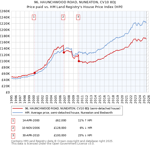 96, HAUNCHWOOD ROAD, NUNEATON, CV10 8DJ: Price paid vs HM Land Registry's House Price Index