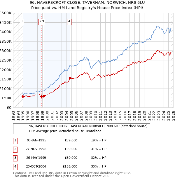96, HAVERSCROFT CLOSE, TAVERHAM, NORWICH, NR8 6LU: Price paid vs HM Land Registry's House Price Index
