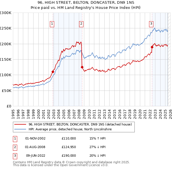 96, HIGH STREET, BELTON, DONCASTER, DN9 1NS: Price paid vs HM Land Registry's House Price Index
