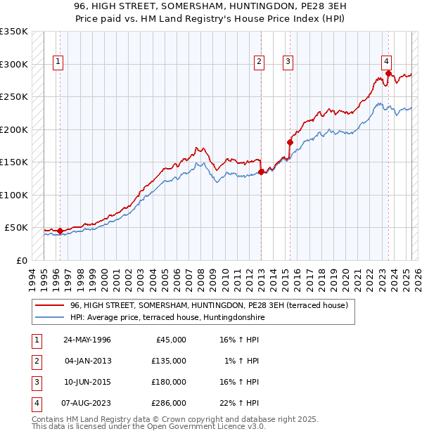 96, HIGH STREET, SOMERSHAM, HUNTINGDON, PE28 3EH: Price paid vs HM Land Registry's House Price Index