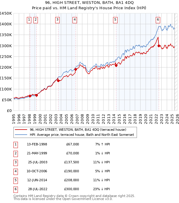 96, HIGH STREET, WESTON, BATH, BA1 4DQ: Price paid vs HM Land Registry's House Price Index