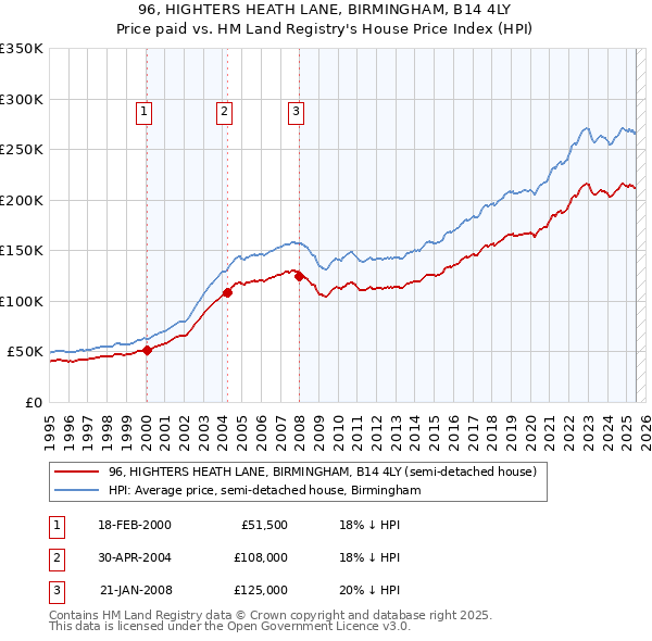 96, HIGHTERS HEATH LANE, BIRMINGHAM, B14 4LY: Price paid vs HM Land Registry's House Price Index