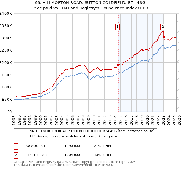 96, HILLMORTON ROAD, SUTTON COLDFIELD, B74 4SG: Price paid vs HM Land Registry's House Price Index