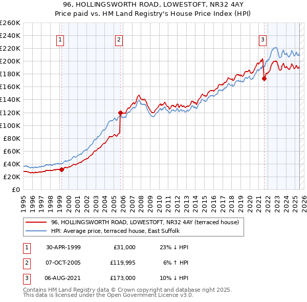 96, HOLLINGSWORTH ROAD, LOWESTOFT, NR32 4AY: Price paid vs HM Land Registry's House Price Index