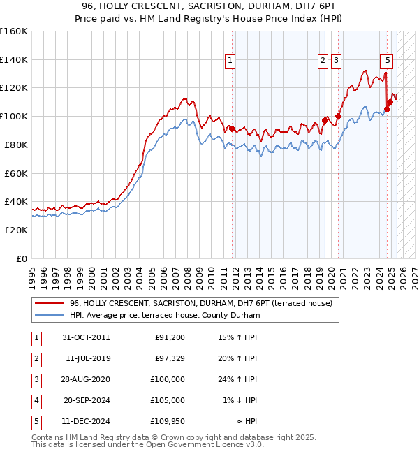 96, HOLLY CRESCENT, SACRISTON, DURHAM, DH7 6PT: Price paid vs HM Land Registry's House Price Index