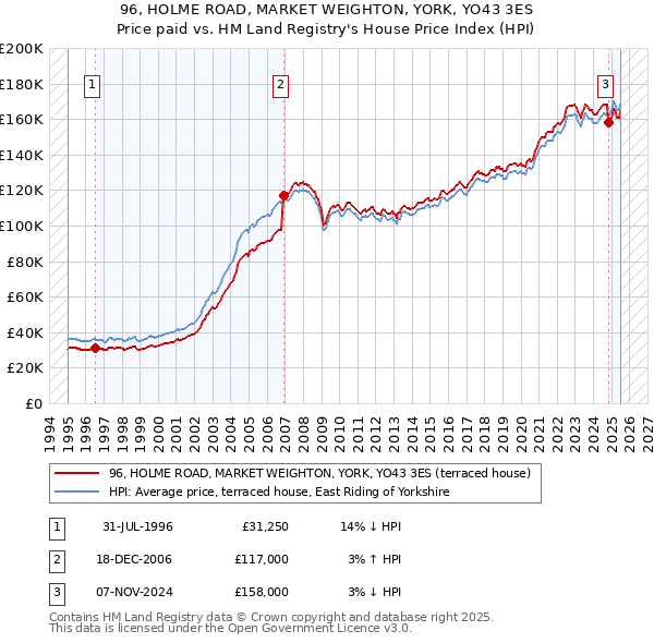 96, HOLME ROAD, MARKET WEIGHTON, YORK, YO43 3ES: Price paid vs HM Land Registry's House Price Index