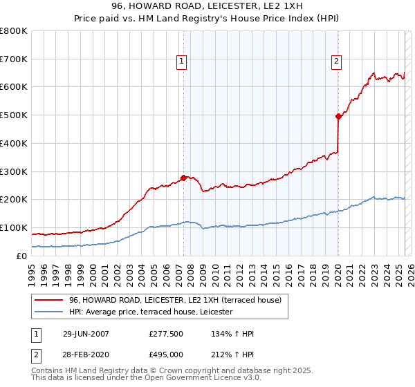 96, HOWARD ROAD, LEICESTER, LE2 1XH: Price paid vs HM Land Registry's House Price Index