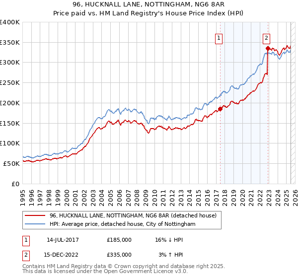 96, HUCKNALL LANE, NOTTINGHAM, NG6 8AR: Price paid vs HM Land Registry's House Price Index