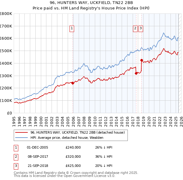 96, HUNTERS WAY, UCKFIELD, TN22 2BB: Price paid vs HM Land Registry's House Price Index
