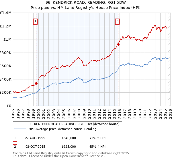 96, KENDRICK ROAD, READING, RG1 5DW: Price paid vs HM Land Registry's House Price Index