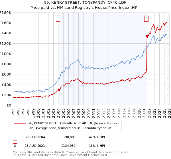 96, KENRY STREET, TONYPANDY, CF40 1DF: Price paid vs HM Land Registry's House Price Index