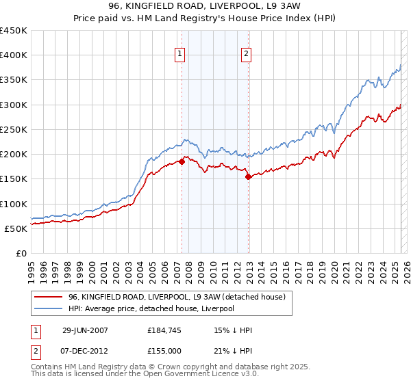 96, KINGFIELD ROAD, LIVERPOOL, L9 3AW: Price paid vs HM Land Registry's House Price Index
