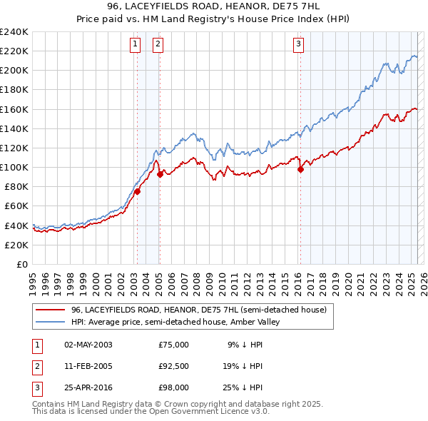 96, LACEYFIELDS ROAD, HEANOR, DE75 7HL: Price paid vs HM Land Registry's House Price Index