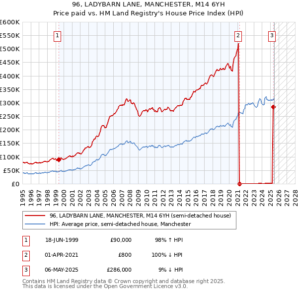 96, LADYBARN LANE, MANCHESTER, M14 6YH: Price paid vs HM Land Registry's House Price Index