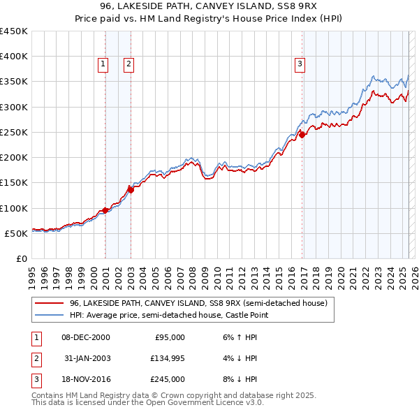 96, LAKESIDE PATH, CANVEY ISLAND, SS8 9RX: Price paid vs HM Land Registry's House Price Index